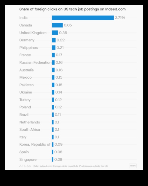 can we apply for jobs in usa from india