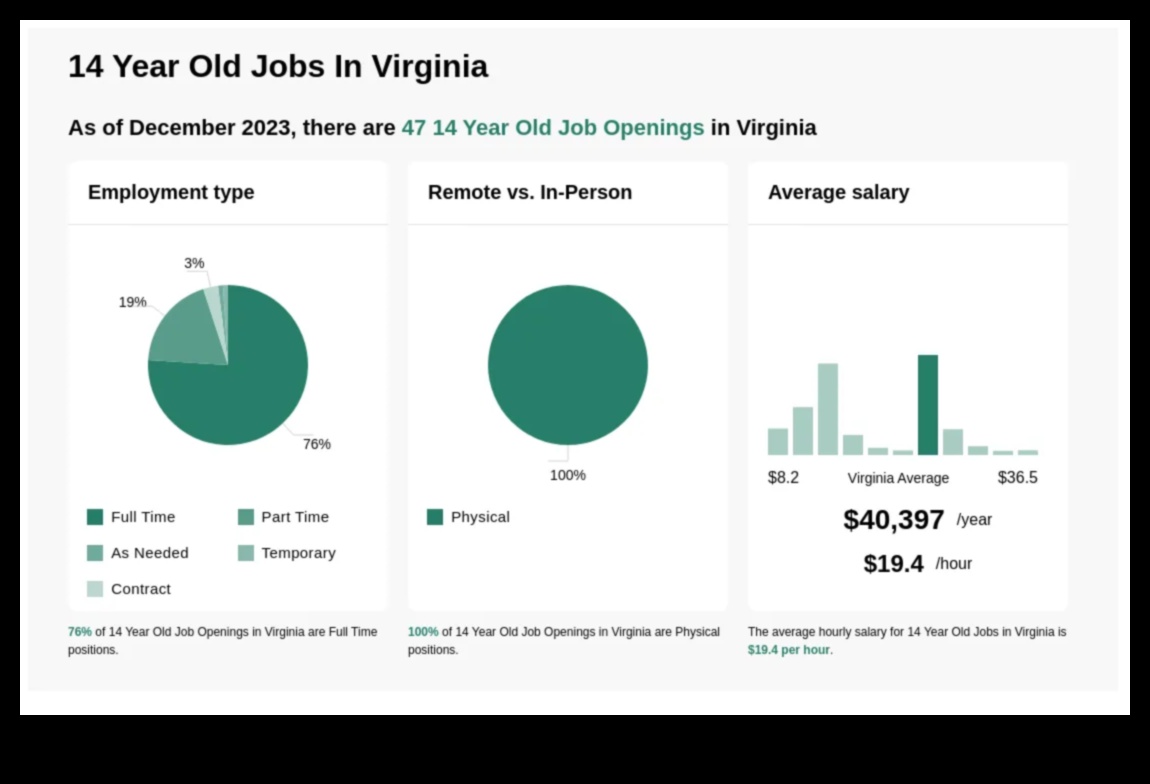 Virginia 14-Year-Old Jobs That Pay Well 1