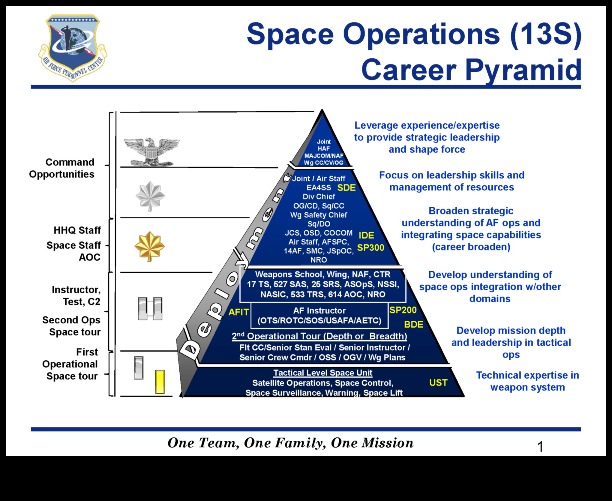 Your Air Force Career Choosing Your Path 1